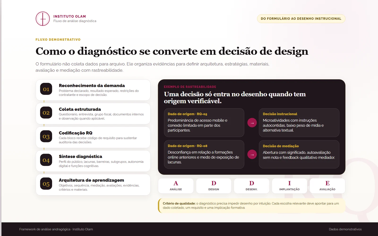 Fluxo demonstrativo que converte diagnóstico em decisão de criação instrucional