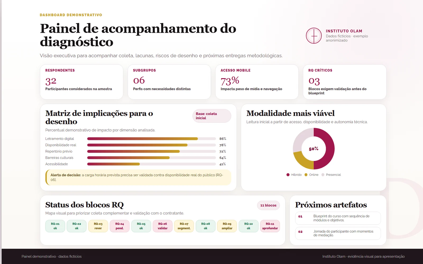 Painel demonstrativo de acompanhamento do diagnóstico com indicadores e status dos blocos